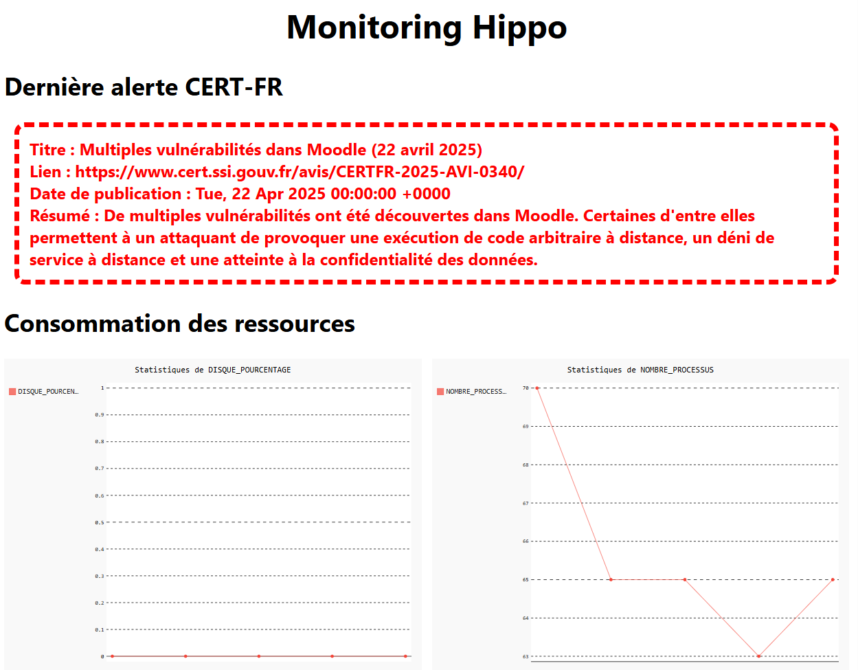Aperçu du dashboard (CERT-FR + graphiques)